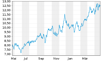 Chart International Petroleum Corp. - 1 Jahr