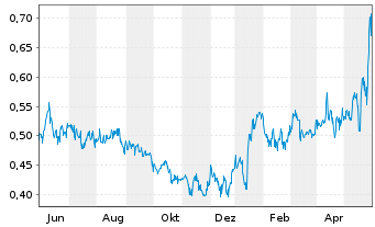 Chart Kenorland Minerals Ltd. - 1 Jahr