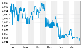Chart Kingsman Minerals Ltd. - 1 Jahr