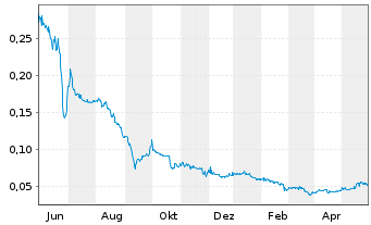 Chart Kiplin Metals Inc. - 1 Jahr
