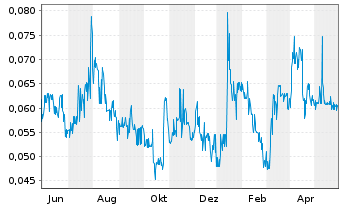Chart Klondike Gold Corp. - 1 Jahr