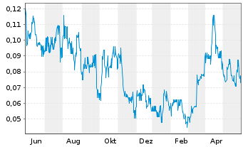 Chart k2 Gold Corporation - 1 Jahr