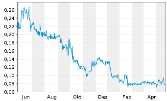 Chart Li-Metal Corp. - 1 Jahr