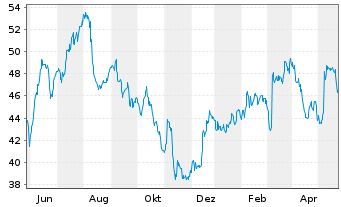 Chart Linamar Corp. - 1 Jahr