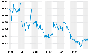 Chart Lucara Diamond Corp. - 1 Jahr