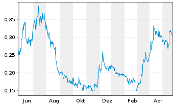 Chart Luca Mining Corp. - 1 Jahr