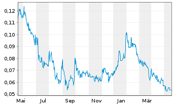 Chart Manganese X Energy Corp. - 1 Jahr
