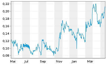 Chart Minaurum Gold Inc. - 1 Jahr
