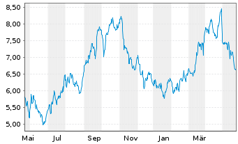 Chart Obsidian Energy Ltd. - 1 Jahr