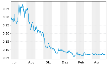 Chart Ophir Gold Corp. - 1 Jahr