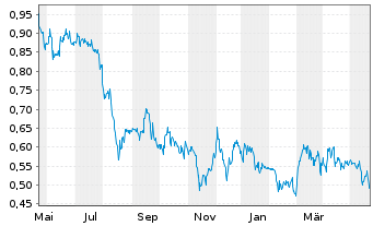 Chart Orezone Gold Corp. - 1 Jahr