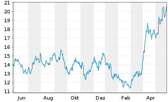 Chart Pan American Silver Corp. - 1 Jahr