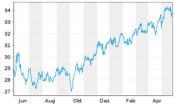 Chart Pembina Pipeline Corp. - 1 Jahr