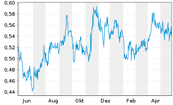 Chart PetroTal Corp. - 1 Jahr