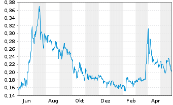 Chart Power Metals Corp. - 1 Jahr