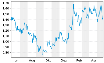 Chart Prime Mining Corp. - 1 Jahr