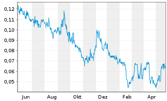 Chart Roscan Gold Corp. - 1 Jahr