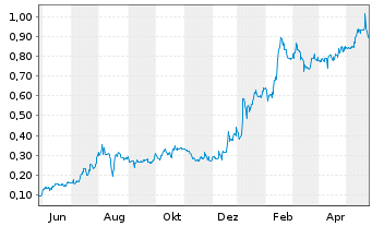Chart Rusoro Mining Ltd. - 1 Jahr