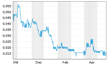 Chart Serra Energy Metals Corp. - 1 Jahr