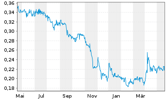 Chart Sherritt International Corp. - 1 Jahr