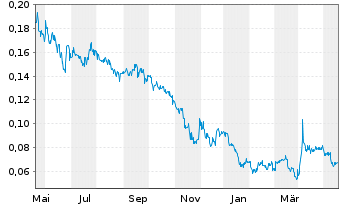 Chart Signal Gold Inc. - 1 Jahr