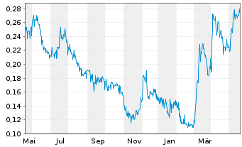 Chart Silver Dollar Resources Inc. - 1 Jahr