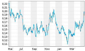 Chart Silver X Mining Corp. - 1 Jahr