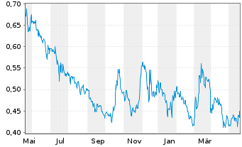 Chart Steppe Gold Ltd. - 1 Jahr