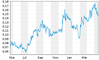 Chart Sitka Gold Corp. - 1 Jahr