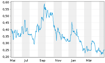 Chart Strathmore Plus Uranium Corp. - 1 Jahr