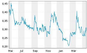 Chart Summa Silver Corp. - 1 Jahr