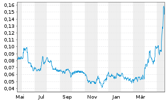 Chart Surge Copper Corp. - 1 Jahr