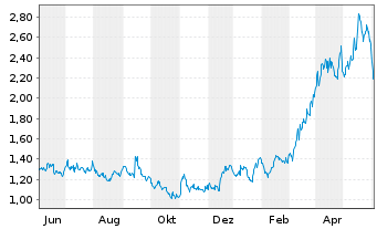 Chart Taseko Mines Ltd. - 1 Year