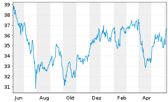 Chart TC Energy Corp. - 1 Year