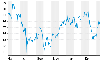 Chart TC Energy Corp. - 1 Jahr