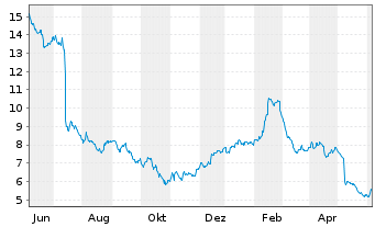 Chart TELUS International (Cda) Inc. - 1 Year