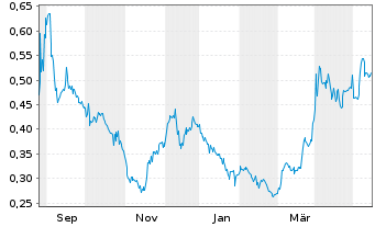 Chart Thesis Gold Inc. - 1 Jahr