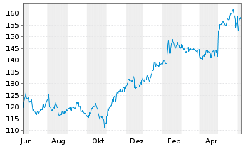 Chart Thomson Reuters Corp. - 1 Year