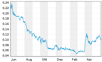Chart Tier One Silver Inc. - 1 Year