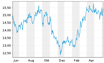 Chart Topaz Energy Corp. - 1 Year