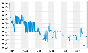 Chart Torrent Gold Inc. - 1 Year