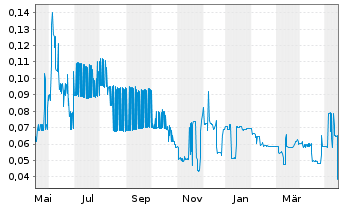 Chart Torrent Gold Inc. - 1 Jahr