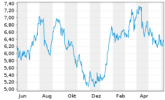 Chart Total Energy Services Inc. - 1 Year