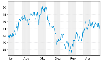 Chart Tourmaline Oil Corp. - 1 Year