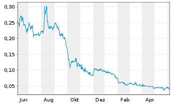 Chart Traction Uranium Corp. - 1 Year