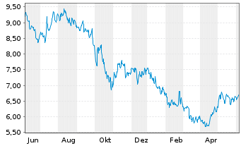 Chart TransAlta Corp. - 1 Year