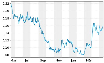 Chart Treasury Metals Inc. - 1 Jahr