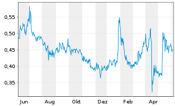 Chart Trilogy Metals Inc. - 1 Year