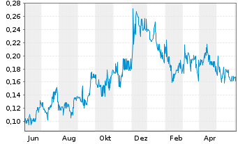 Chart Triumph Gold Corp. - 1 Year