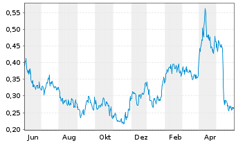 Chart Troilus Gold Corp. - 1 Year